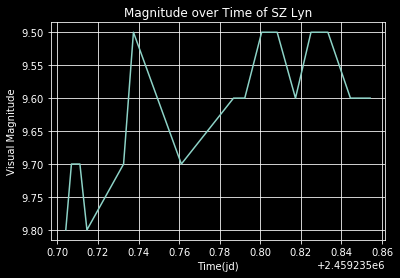 Visual lightcurve of a fast variable star, SZ Lyn.